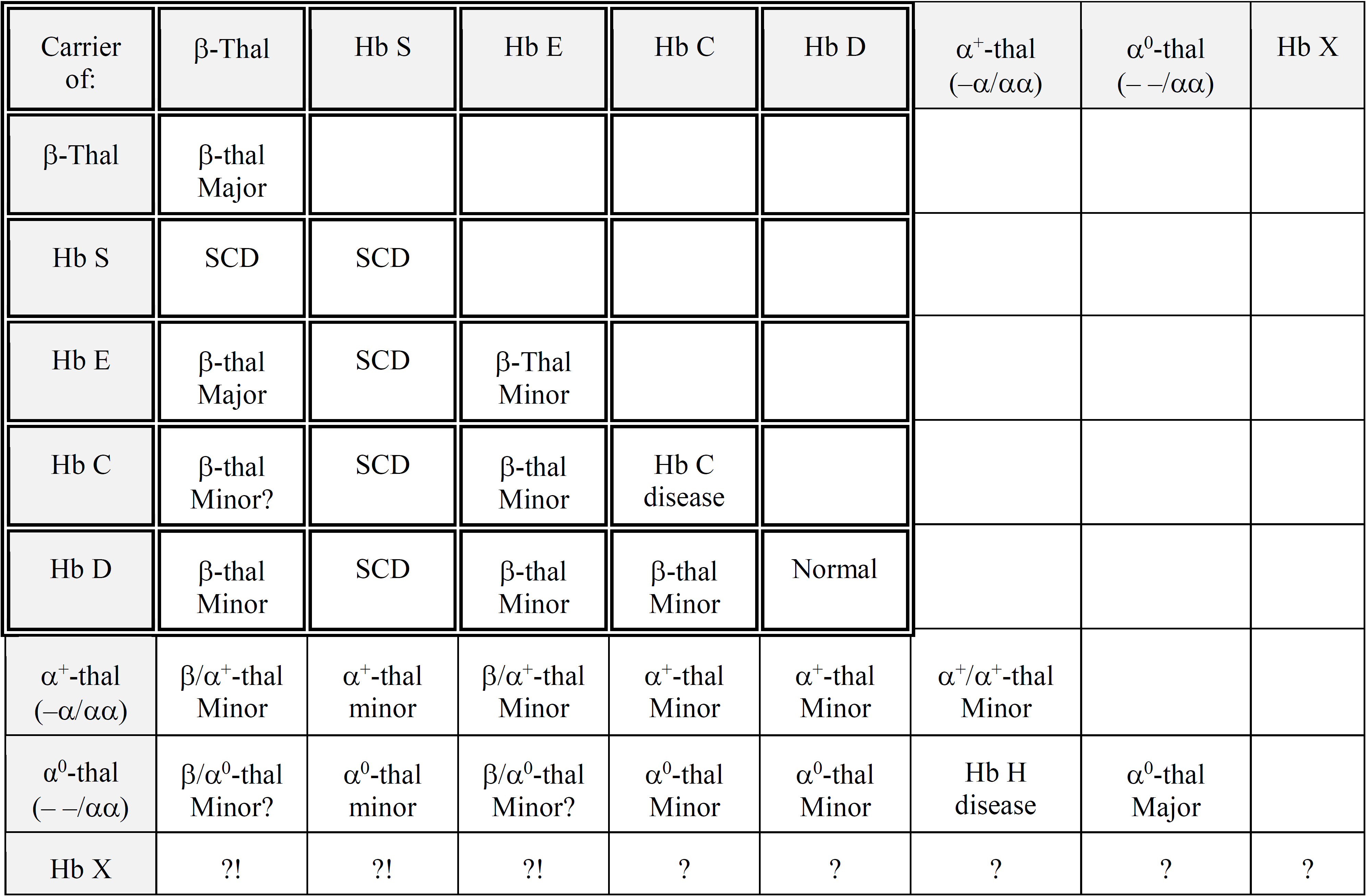 Table 1: Summary of common traits and genetic risks