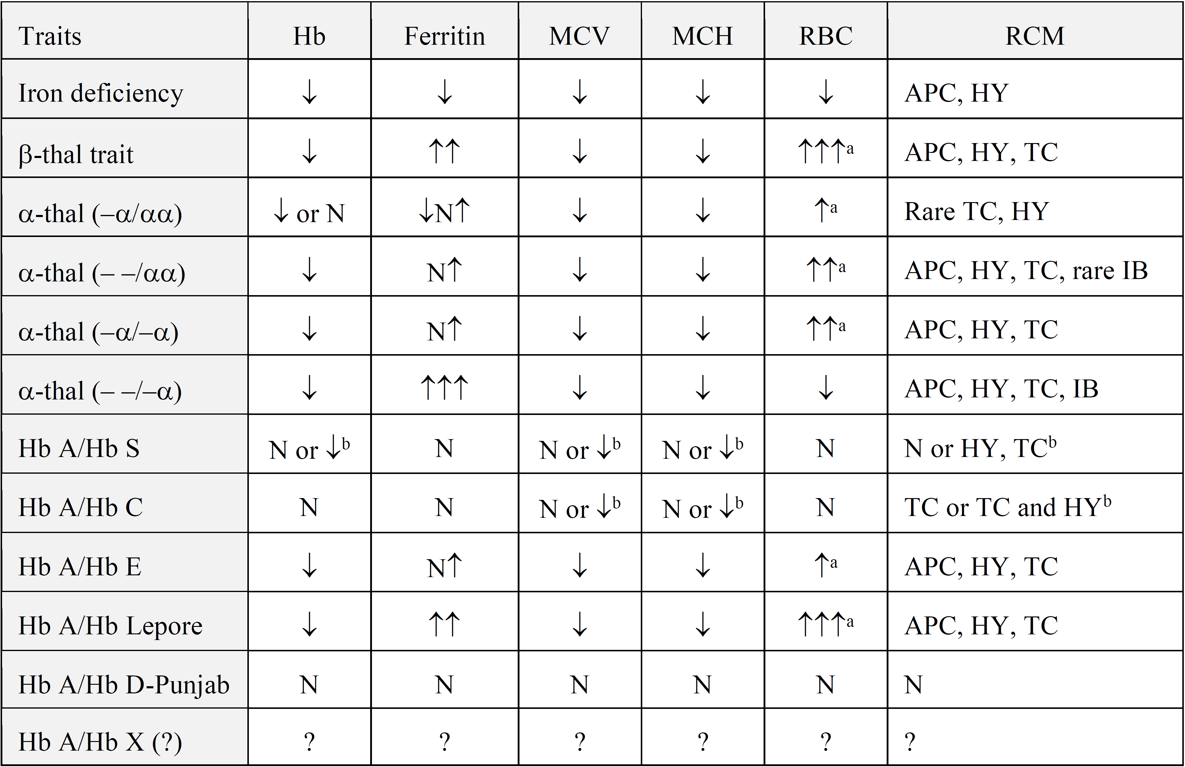 Table 2: Significant test values in common traits